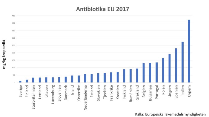 Sverige är EU-bäst i minimal använding av antibiotika enligt Europeiska läkemedelsmyndighetens rapport 2019.